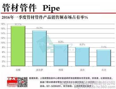 2016年第一季度管材管件十大品牌所占市场份额