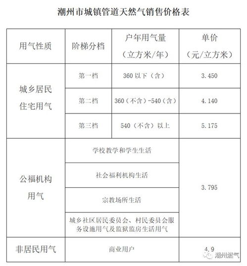 1月起,潮州城镇管道天然气销售价格调整