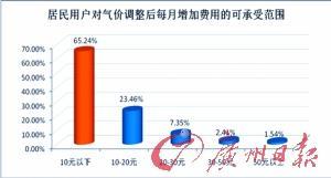 广州阶梯气价听证会27日举行 近七成市民支持