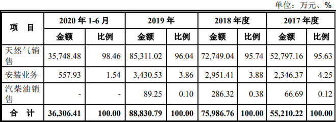 盈利能力下滑、经营风险累积,洪通燃气公开资本之旅略显迷茫?